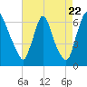 Burlington tide chart for Monday, August 22, 2022