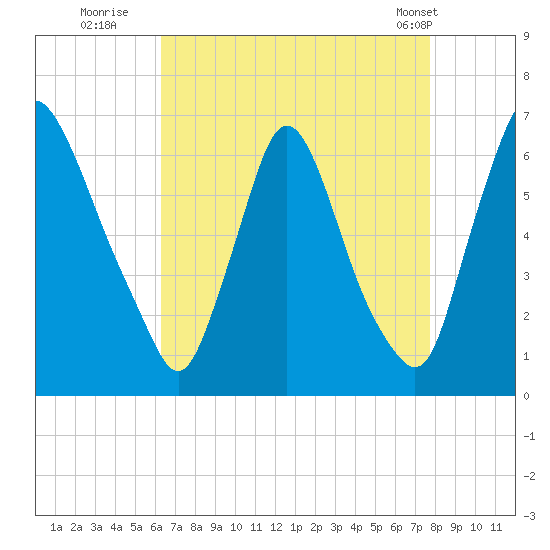 Burlington tide chart for Tuesday, August 23, 2022