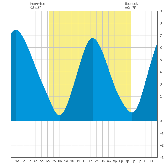 Burlington tide chart for Wednesday, August 24, 2022