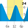 Burlington tide chart for Wednesday, August 24, 2022