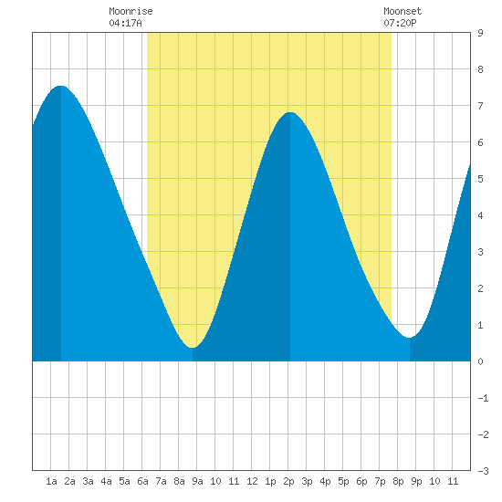 Burlington tide chart for Thursday, August 25, 2022