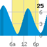 Burlington tide chart for Thursday, August 25, 2022