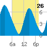 Burlington tide chart for Friday, August 26, 2022