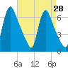 Burlington tide chart for Sunday, August 28, 2022