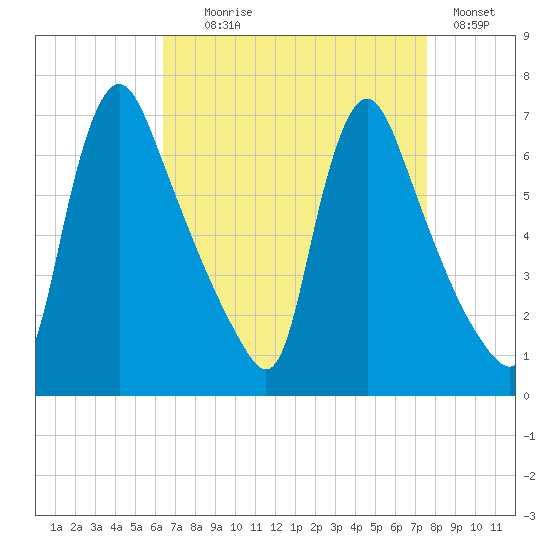 Burlington tide chart for Monday, August 29, 2022