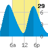 Burlington tide chart for Monday, August 29, 2022