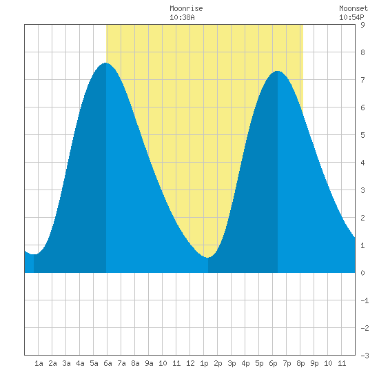 Burlington tide chart for Tuesday, August 2, 2022