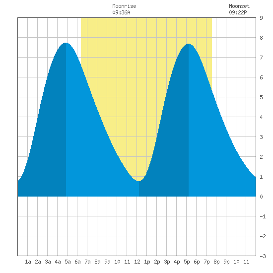 Burlington tide chart for Tuesday, August 30, 2022