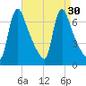 Burlington tide chart for Tuesday, August 30, 2022