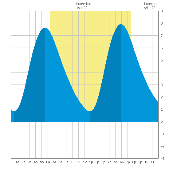Burlington tide chart for Wednesday, August 31, 2022