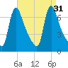 Burlington tide chart for Wednesday, August 31, 2022