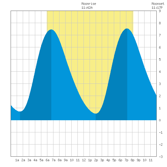 Burlington tide chart for Wednesday, August 3, 2022
