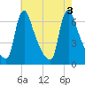 Burlington tide chart for Wednesday, August 3, 2022