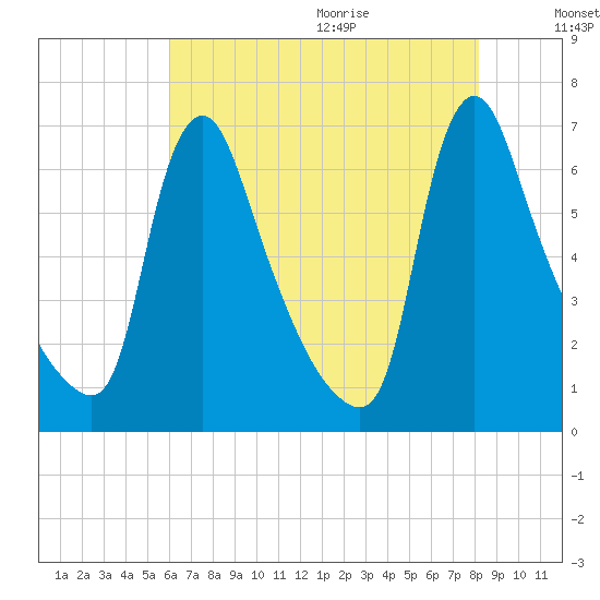Burlington tide chart for Thursday, August 4, 2022