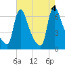 Burlington tide chart for Thursday, August 4, 2022