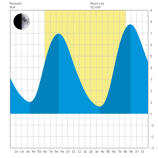 Burlington tide chart for Friday, August 5, 2022