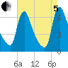 Burlington tide chart for Friday, August 5, 2022