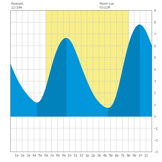 Burlington tide chart for Saturday, August 6, 2022
