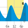 Burlington tide chart for Saturday, August 6, 2022