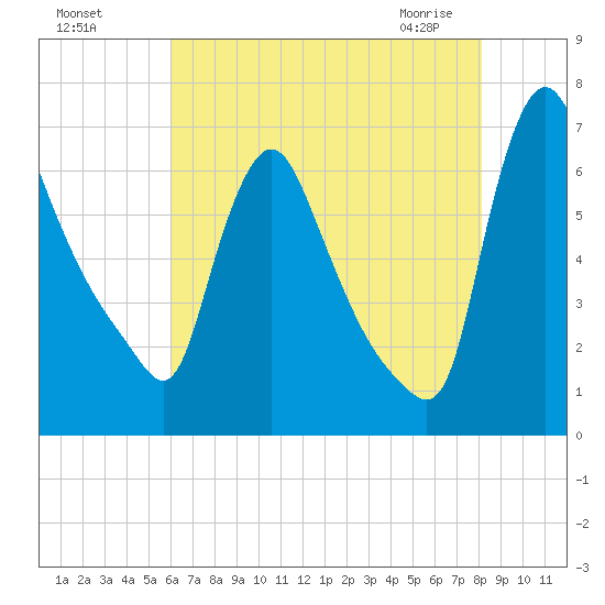 Burlington tide chart for Sunday, August 7, 2022