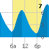 Burlington tide chart for Sunday, August 7, 2022