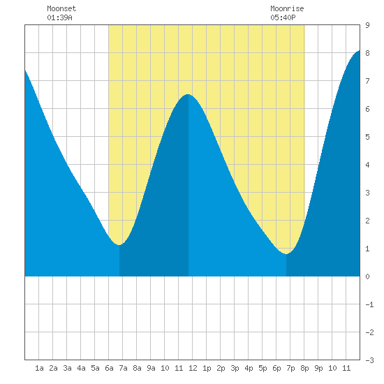 Burlington tide chart for Monday, August 8, 2022