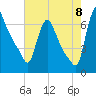 Burlington tide chart for Monday, August 8, 2022