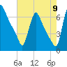Burlington tide chart for Tuesday, August 9, 2022