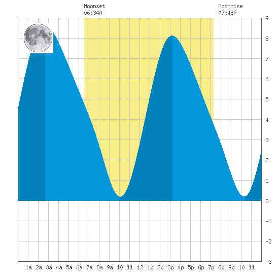 Burlington tide chart for Saturday, September 10, 2022
