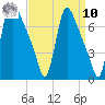 Burlington tide chart for Saturday, September 10, 2022