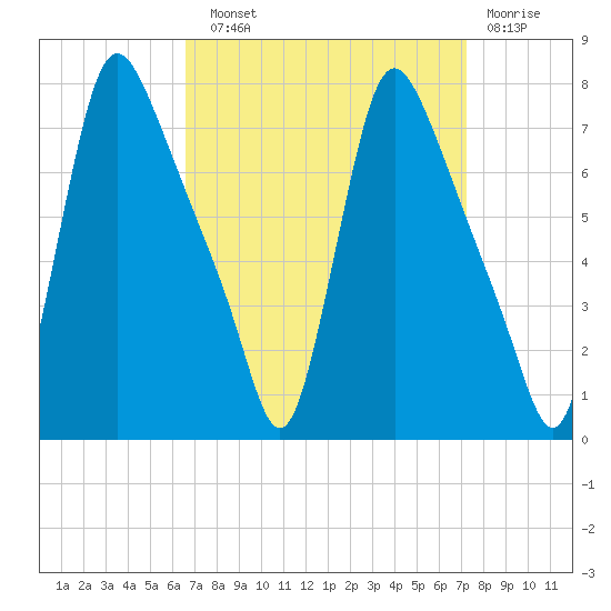 Burlington tide chart for Sunday, September 11, 2022