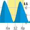 Burlington tide chart for Sunday, September 11, 2022