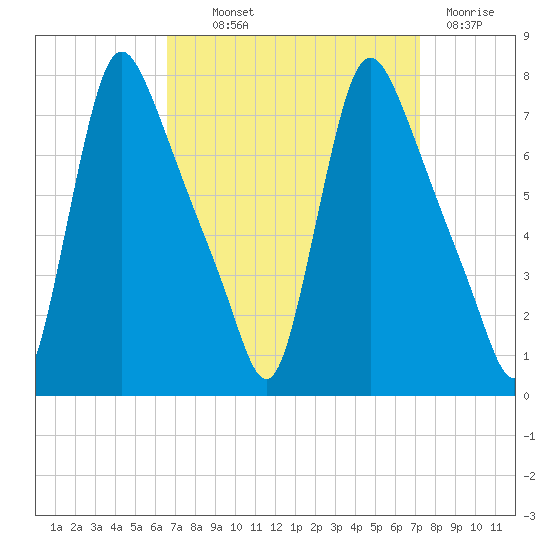 Burlington tide chart for Monday, September 12, 2022