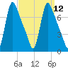 Burlington tide chart for Monday, September 12, 2022