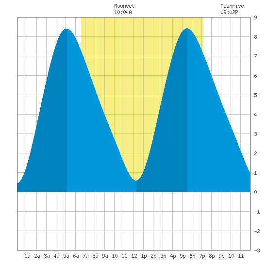Burlington tide chart for Tuesday, September 13, 2022