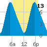 Burlington tide chart for Tuesday, September 13, 2022