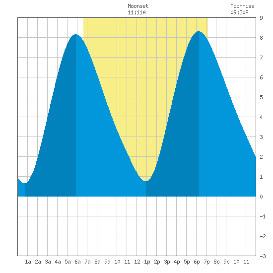 Burlington tide chart for Wednesday, September 14, 2022