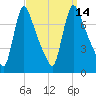 Burlington tide chart for Wednesday, September 14, 2022