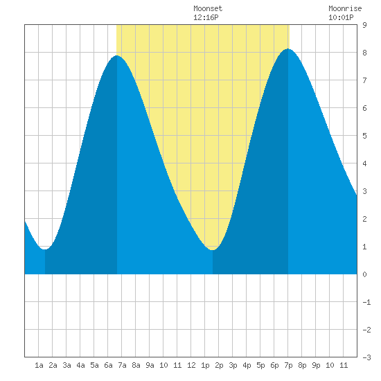 Burlington tide chart for Thursday, September 15, 2022