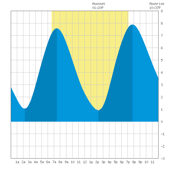 Burlington tide chart for Friday, September 16, 2022