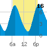 Burlington tide chart for Friday, September 16, 2022