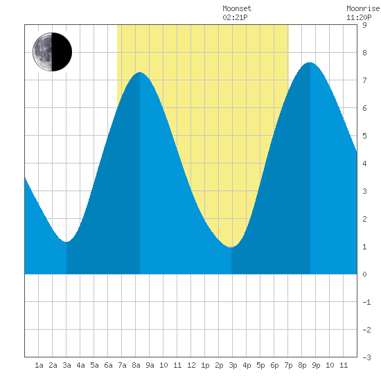 Burlington tide chart for Saturday, September 17, 2022