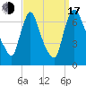 Burlington tide chart for Saturday, September 17, 2022