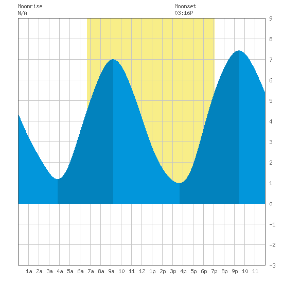 Burlington tide chart for Sunday, September 18, 2022
