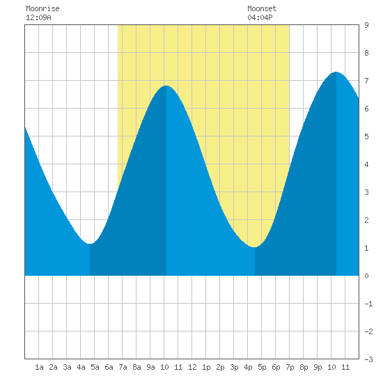 Burlington tide chart for Monday, September 19, 2022