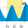 Burlington tide chart for Monday, September 19, 2022