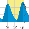 Burlington tide chart for Thursday, September 1, 2022