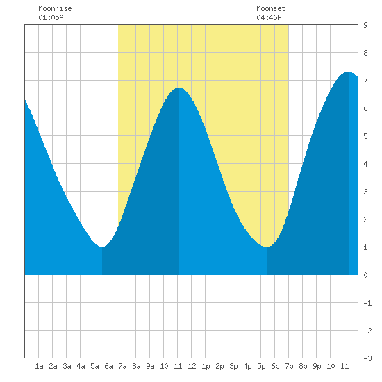 Burlington tide chart for Tuesday, September 20, 2022
