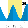 Burlington tide chart for Tuesday, September 20, 2022