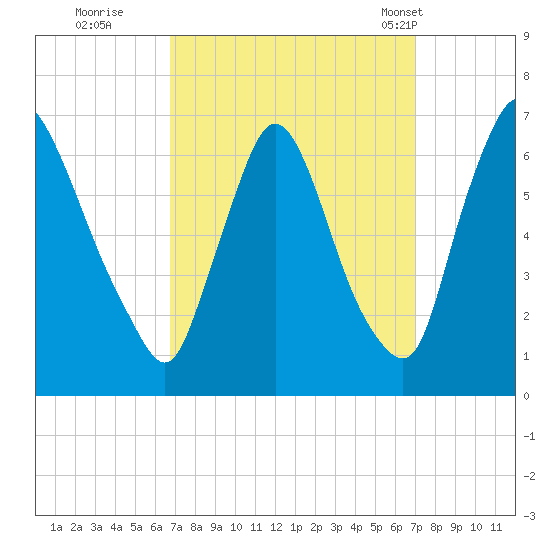 Burlington tide chart for Wednesday, September 21, 2022